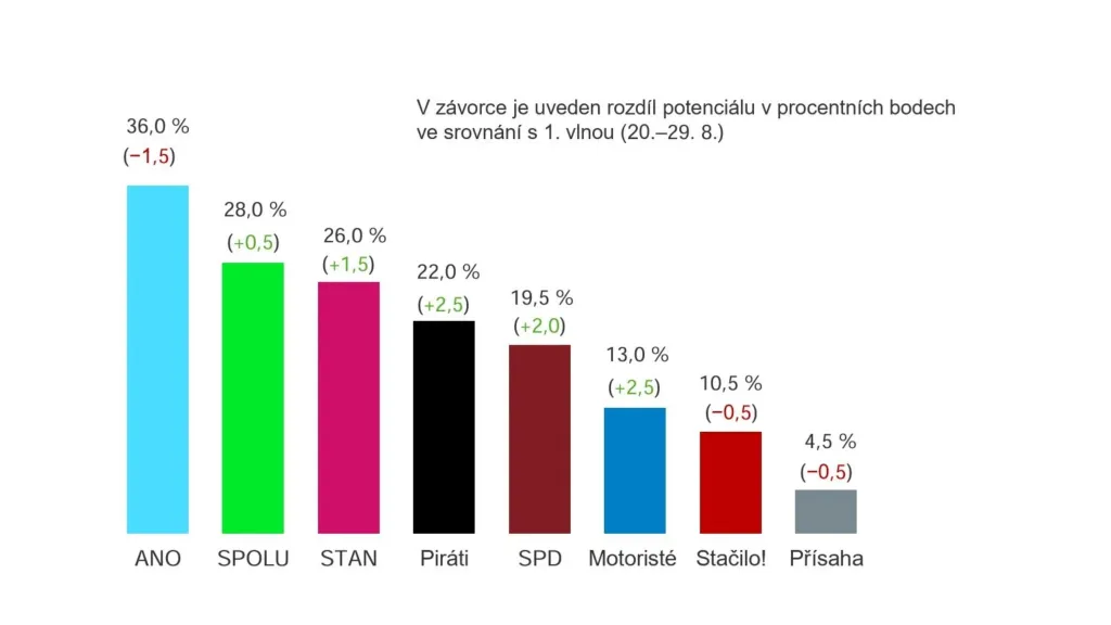 Výzkum volebního potenciálu před volbami do sněmovny. Náhodným výběrem byl získán reprezentativní vzorek 3013 respondentů, z nichž do výpočtu volebního potenciálu vstupuje 2532. Dotazování probíhalo ve dnech 10.–25. 9. 2025 prostřednictvím kombinace CATI (telefonické rozhovory) a CAWI (on-line panel). Statistická chyba zisku volebního potenciálu uvedených subjektů se pohybuje v rozmezí od ± 0,8 p.b. u strany s nejnižším zobrazovaným potenciálem až po ± 1,9 p.b. u strany s nejvyšším potenciálem.