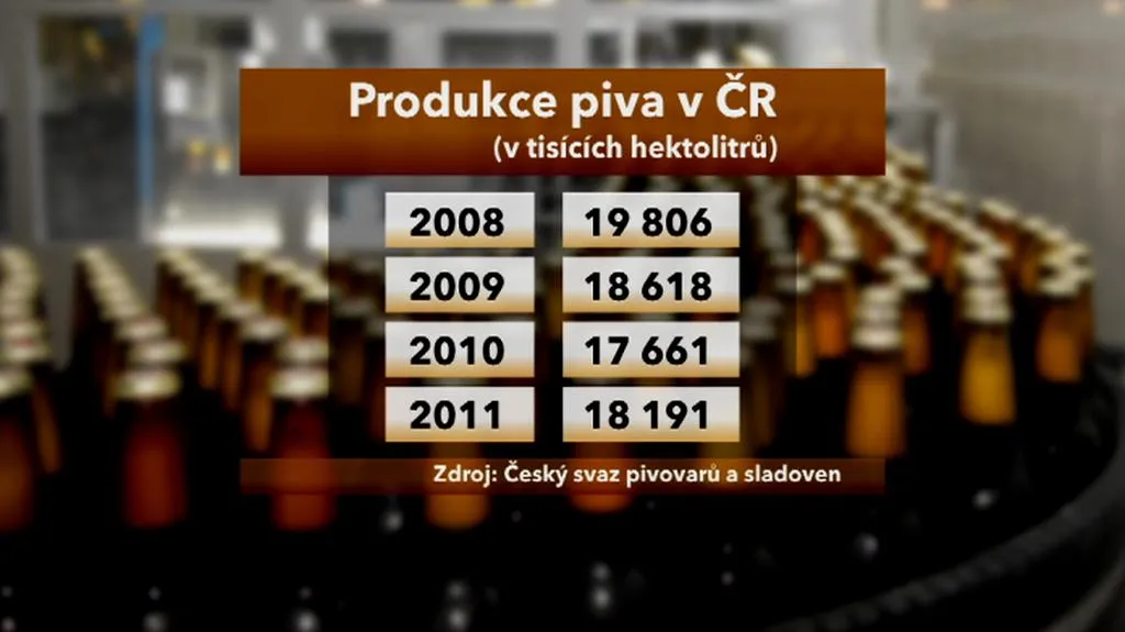 Produkce piva v ČR