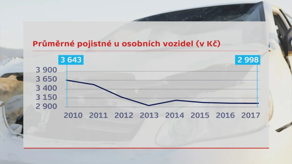 Vývoj průměrného pojištění u osobních vozidel