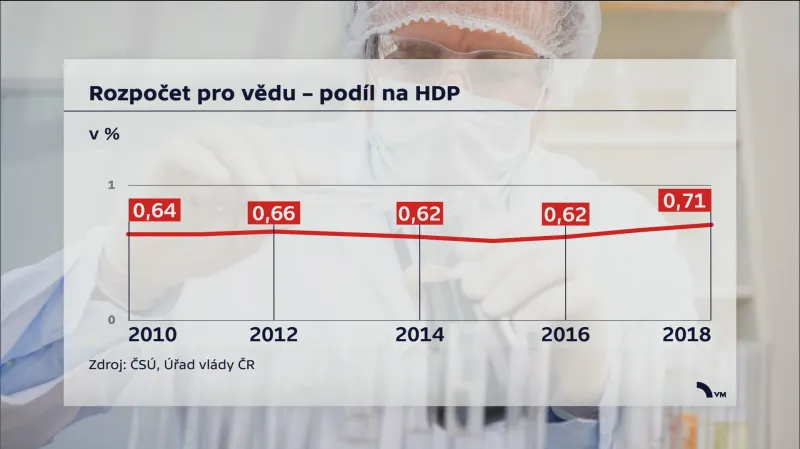 Výdaje na vědu k HDP