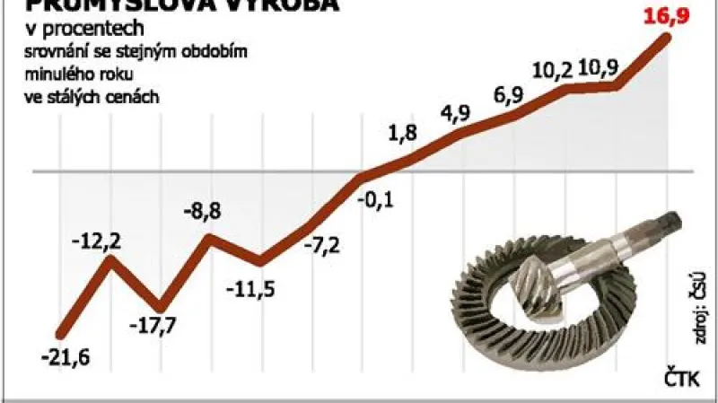Průmyslová výroba