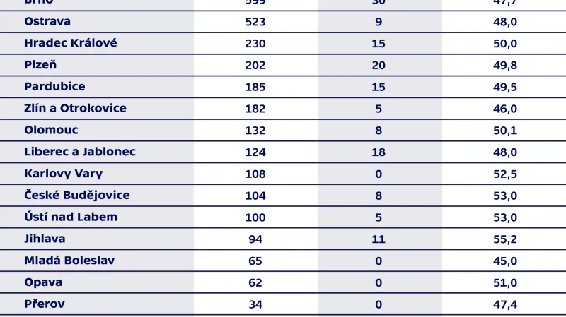 Řidiči autobusů – městská hromadná doprava