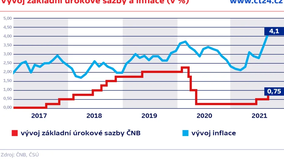Vývoj základní úrokové sazby a inflace (v %)