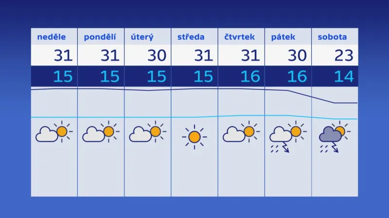 Předpověď počasí pro období od 19. do 25. srpna