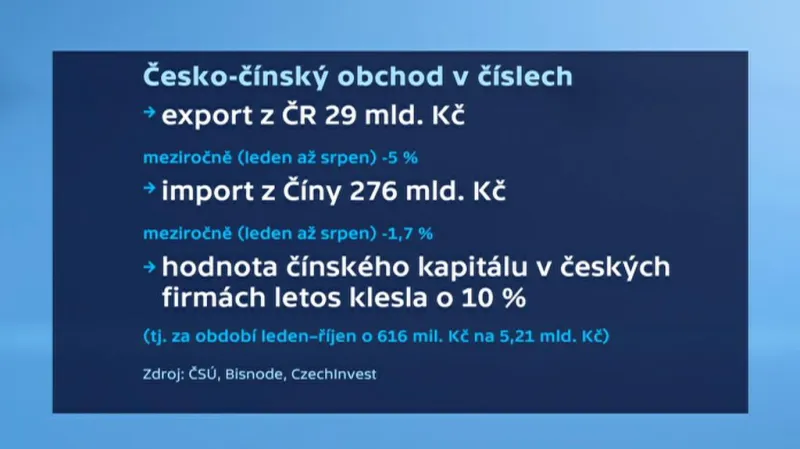 Česko-čínský obchod v číslech