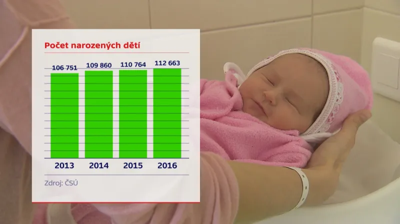 Počet narozených dětí