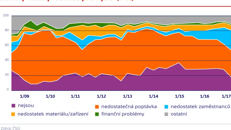 Bariéry růstu průmyslu (v %)