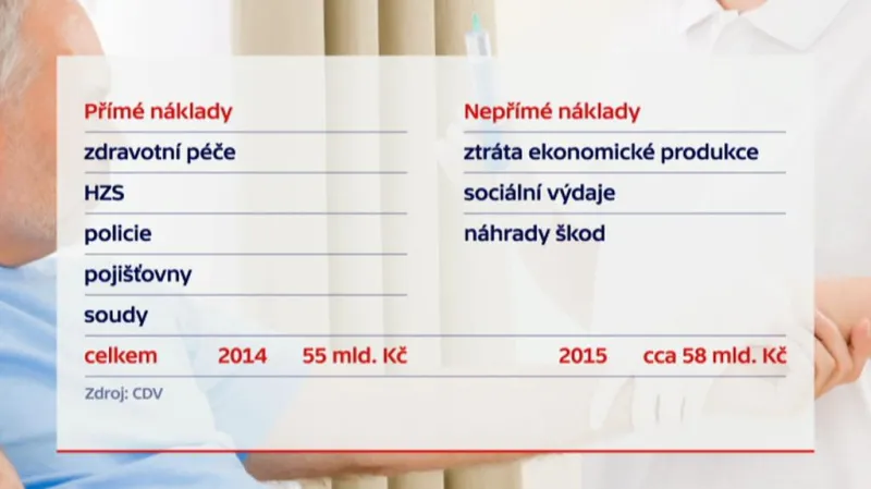 Náklady spojené s dopravními nehodami