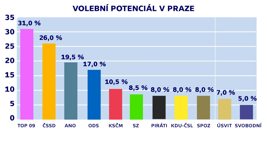 Volební potenciál v Praze
