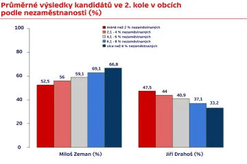 Zeman si získal hlavně seniory a lidi bez práce, Drahoš sbíral hlasy vysokoškoláků