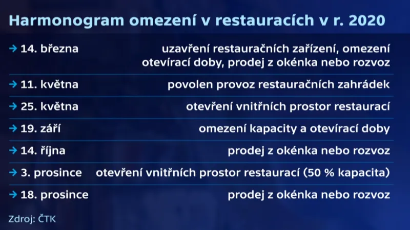 Harmonogram omezení v restauracích v roce 2020