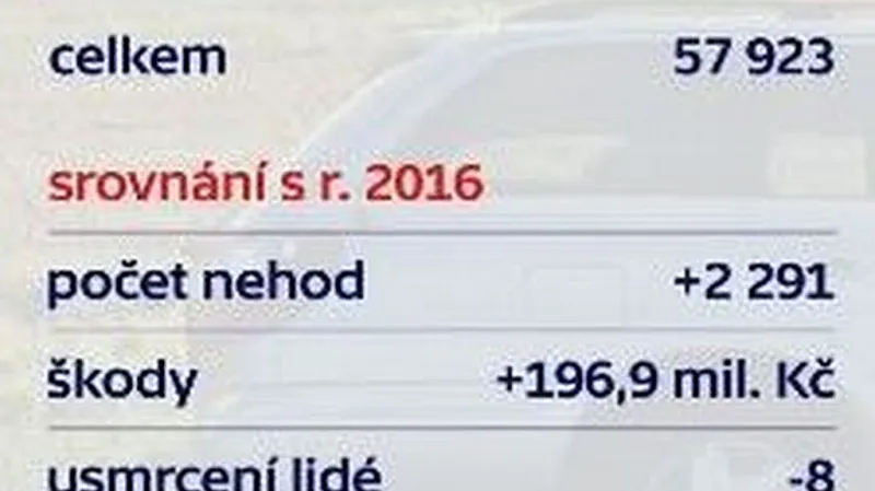 Meziroční statistika dopravních nehod