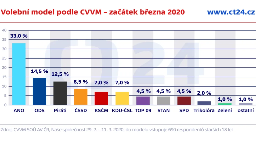 Volební model podle CVVM – začátek března 2020