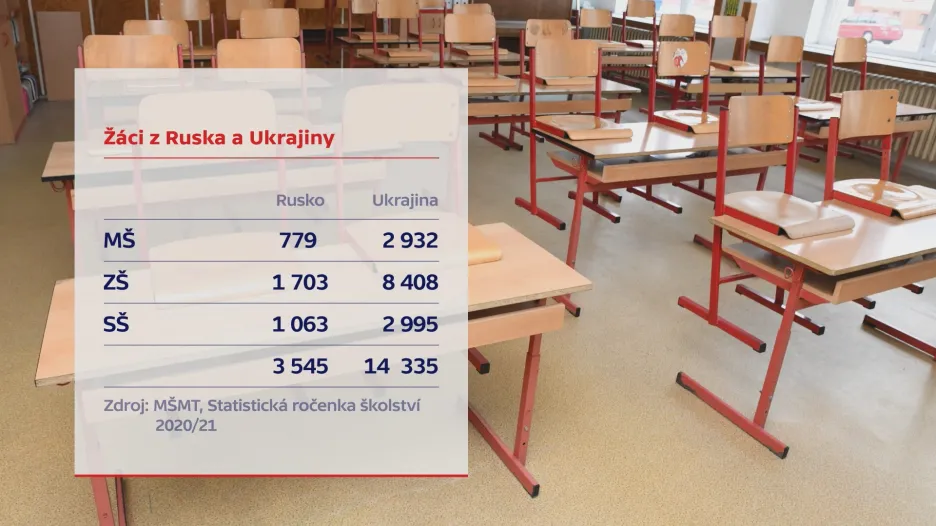 Žáci ukrajinské a ruské národnosti v Česku