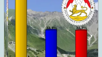 Výsledky voleb v Jižní Osetii
