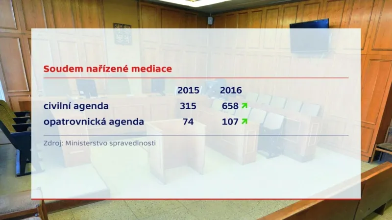 Soudem nařízené mediace