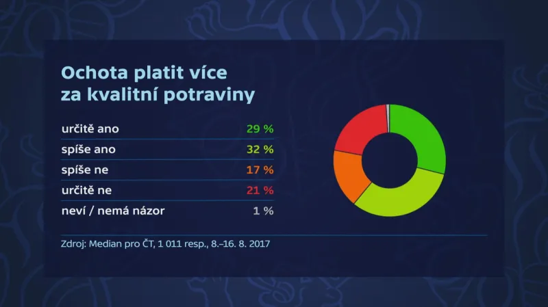 Ochota připlatit si za lepší kvalitu potravin