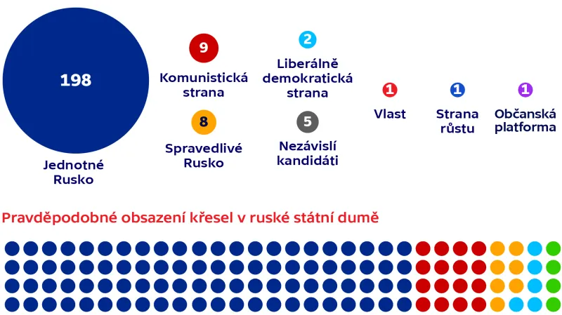 Oficiální výsledky ruských parlamentních voleb 2021