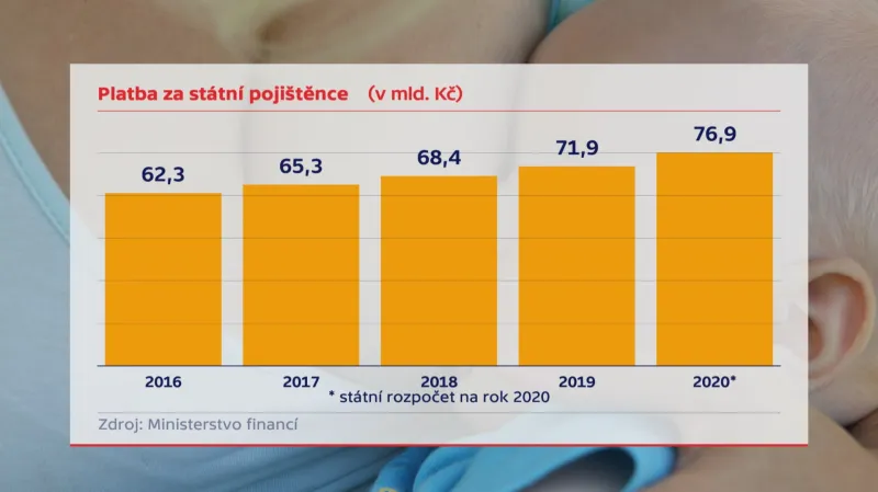 Vývoj plateb za státní pojištěnce
