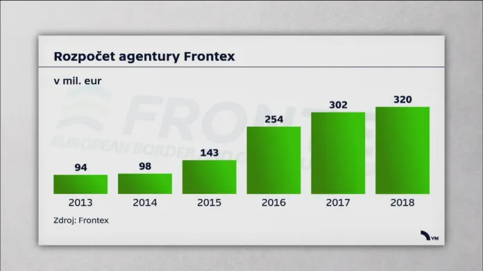 Rozpočet Frontexu