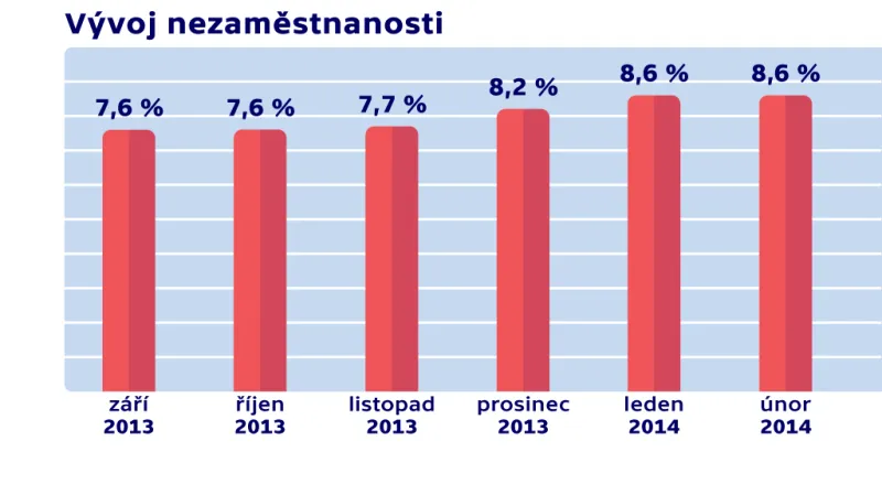 Vývoj nezaměstnanosti v únoru 2014