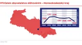 Přírůstek obyvatelstva stěhováním – Moravskoslezský kraj