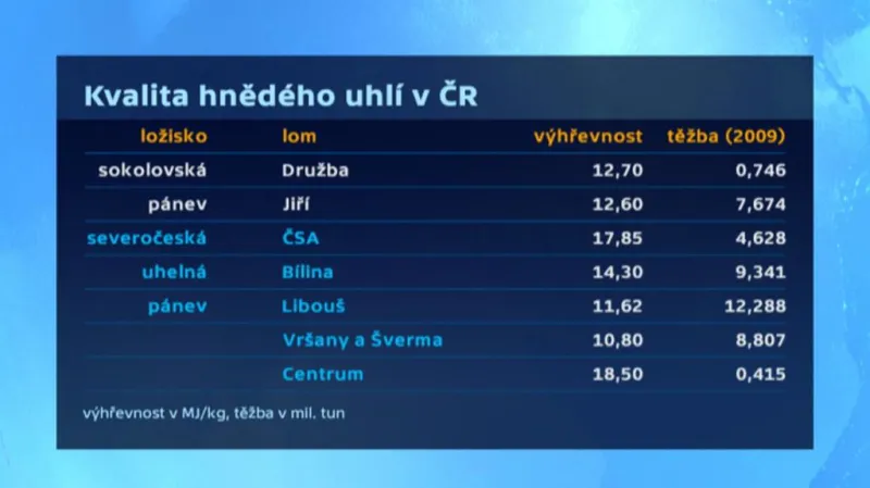 Kvalita hnědého uhlí v ČR