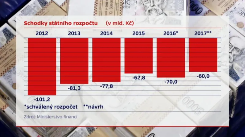 Schodky státního rozpočtu
