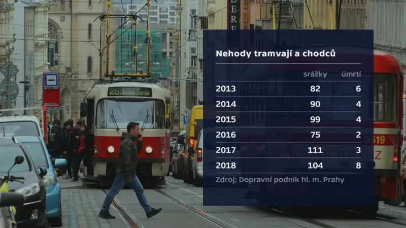 Nehody tramvají a chodců