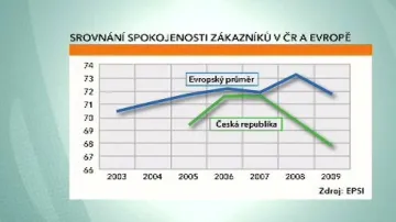 Spokojenost zákazníků bank v ČR a v Evropě