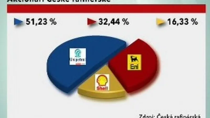 Akcionáři české rafinérské