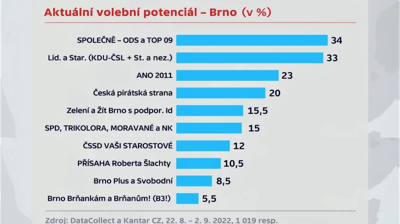 Volební potenciál podle průzkumu Data Collect a Kantar pro ČT