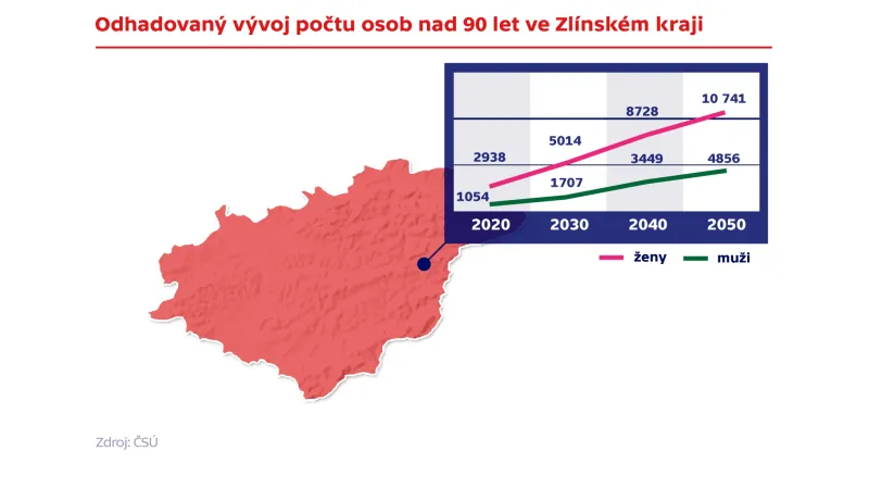 Odhadovaný vývoj počtu osob nad 90 let ve Zlínském kraji