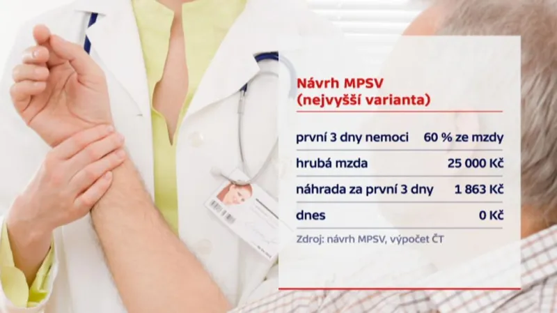 Tři dny nemocenské