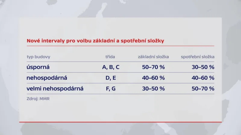 Intervaly pro volbu základní a spotřební složky