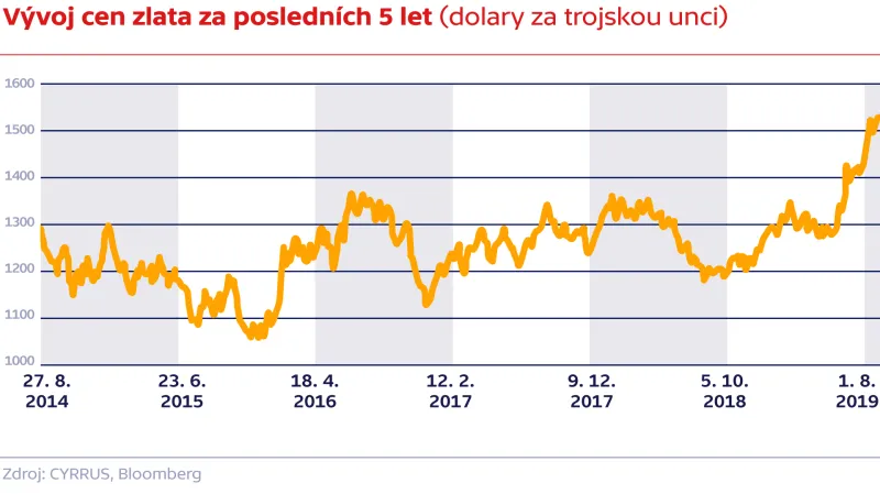 Vývoj cen zlata za posledních 5 let (dolary za trojskou unci)
