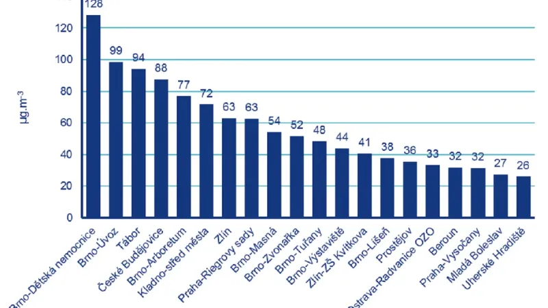 Přehled dvaceti stanic s nejvyšším maximem průměrné hodinové koncentrace částic PM10 v období 0:00-5.59, 1. 1. 2022