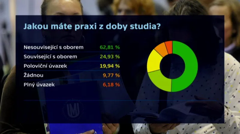 Průzkum o práci při studiu