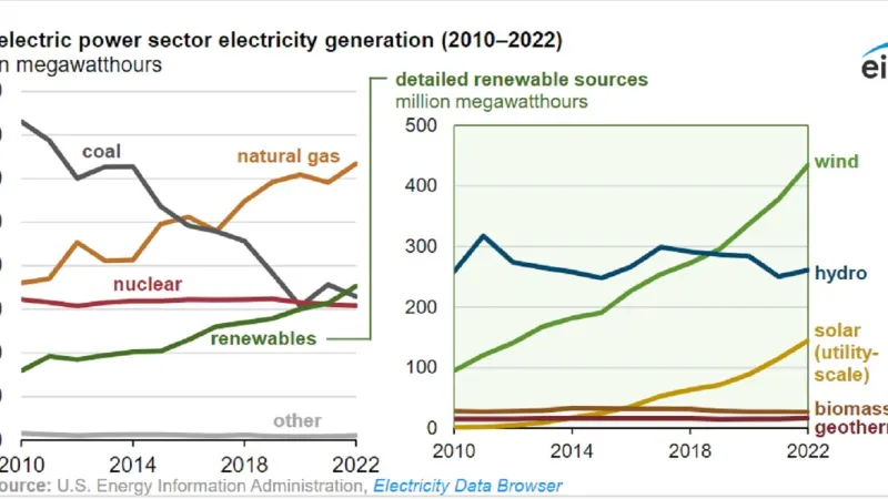 Podíl zdrojů na výrobě energie v USA