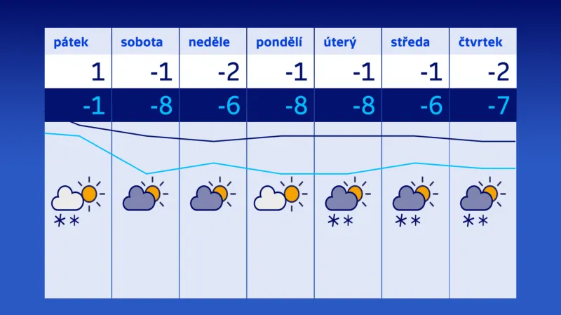 Počasí 18.–24. 1.