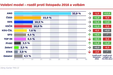 Hnutí ANO dosahuje 32 procent, ČSSD jen patnácti