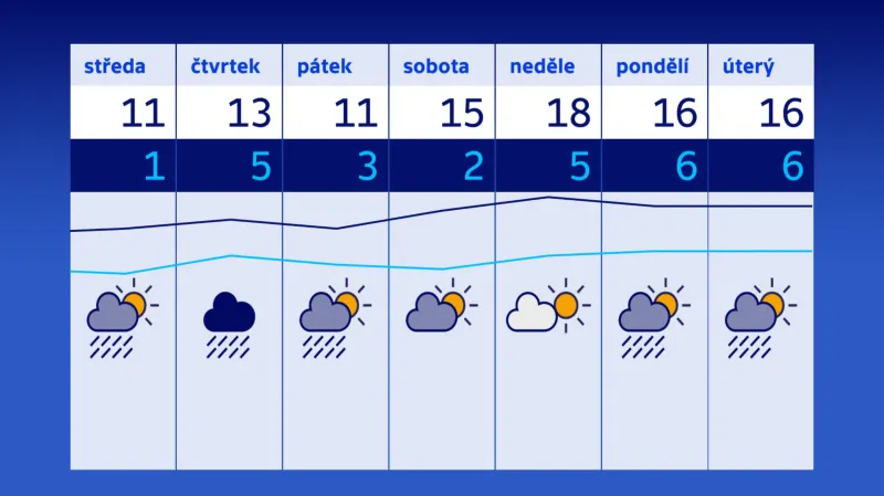 Výhled počasí na další týden