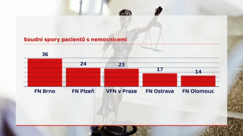 Soudní spory pacientů s nemocnicemi