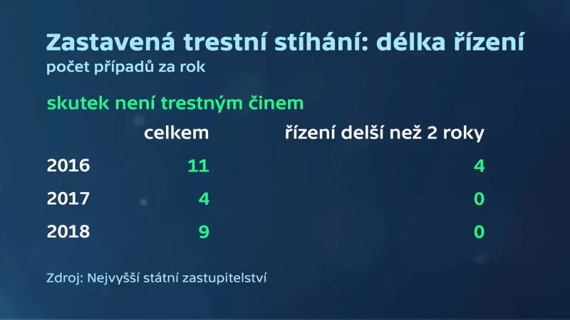 Zastavená trestní stíhání