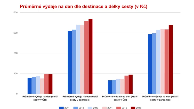 Průměrné výdaje na den dle destinace a délky cesty