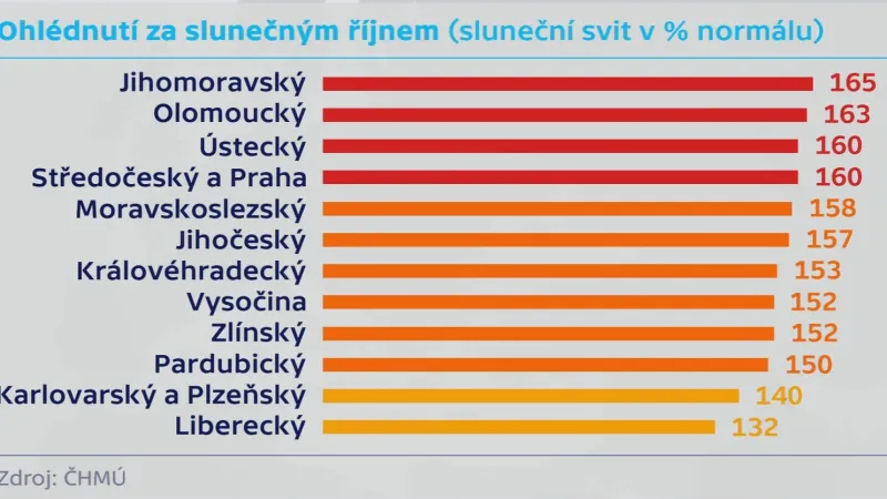 Říjen byl slunečný