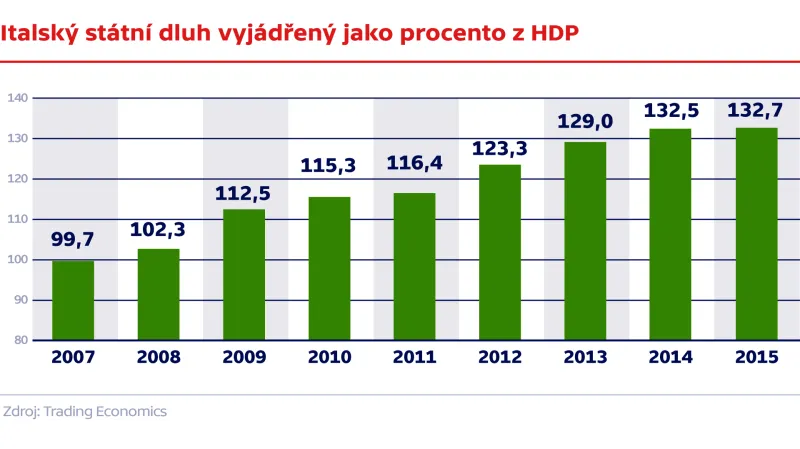 Italský státní dluh vyjádřený jako procento z HDP