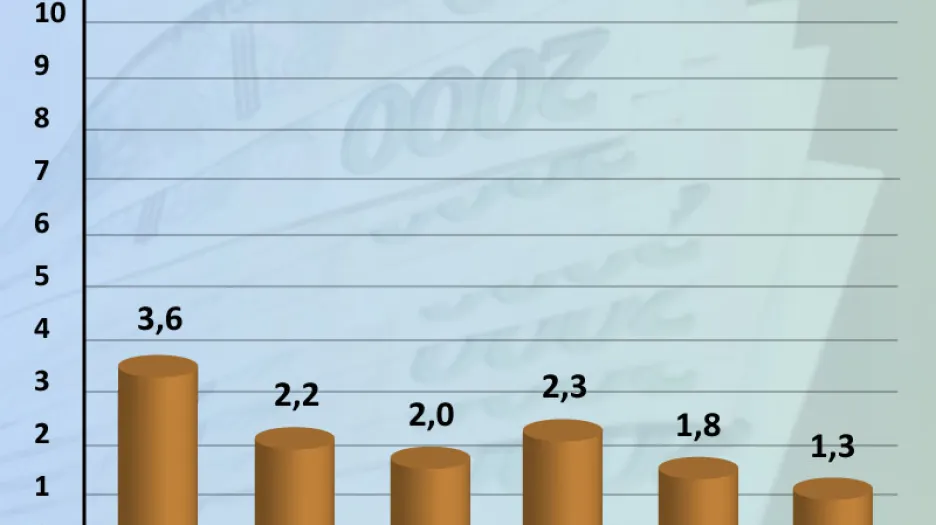 Meziroční míra inflace