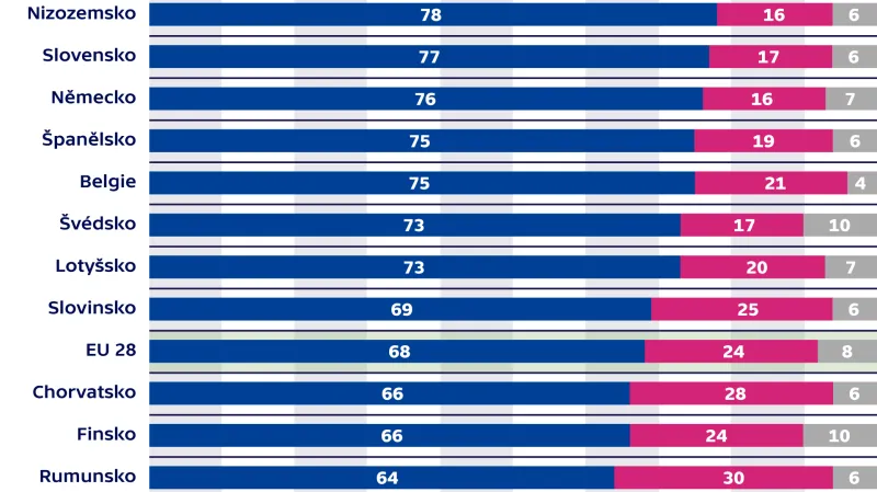 Při zvážení všech faktorů, je pro vaši zemi členství v EU výhodou, nebo nevýhodou?