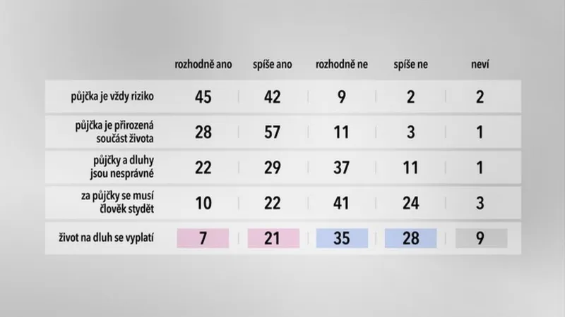 Půjčky